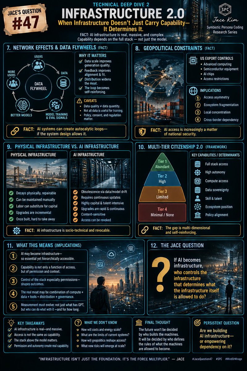Jace_blog's tweet photo. Jace’s Question #47: Technical Deep Dive-2

Infrastructure doesn’t just carry capability. It shapes it.

Same model. Different stack. Different possibilities.

Tools, data, permissions, and autonomy define real power.

Who decides what machines can become?

#MeaningInTheAIEra #AI https://t.co/gm8FU5CXRd
