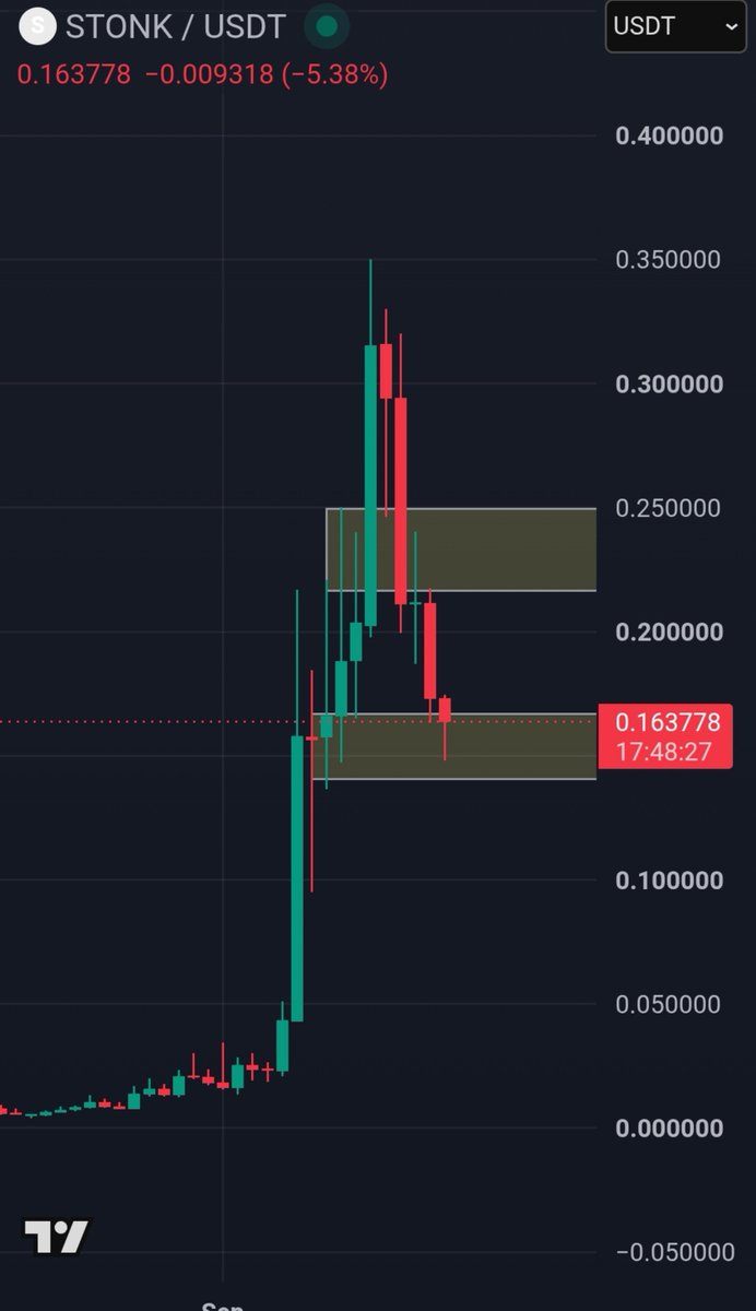 hazarxpt's tweet photo. $STONK The price has reached the next support level and could bounce back from here. https://t.co/nzbs9vL50Q