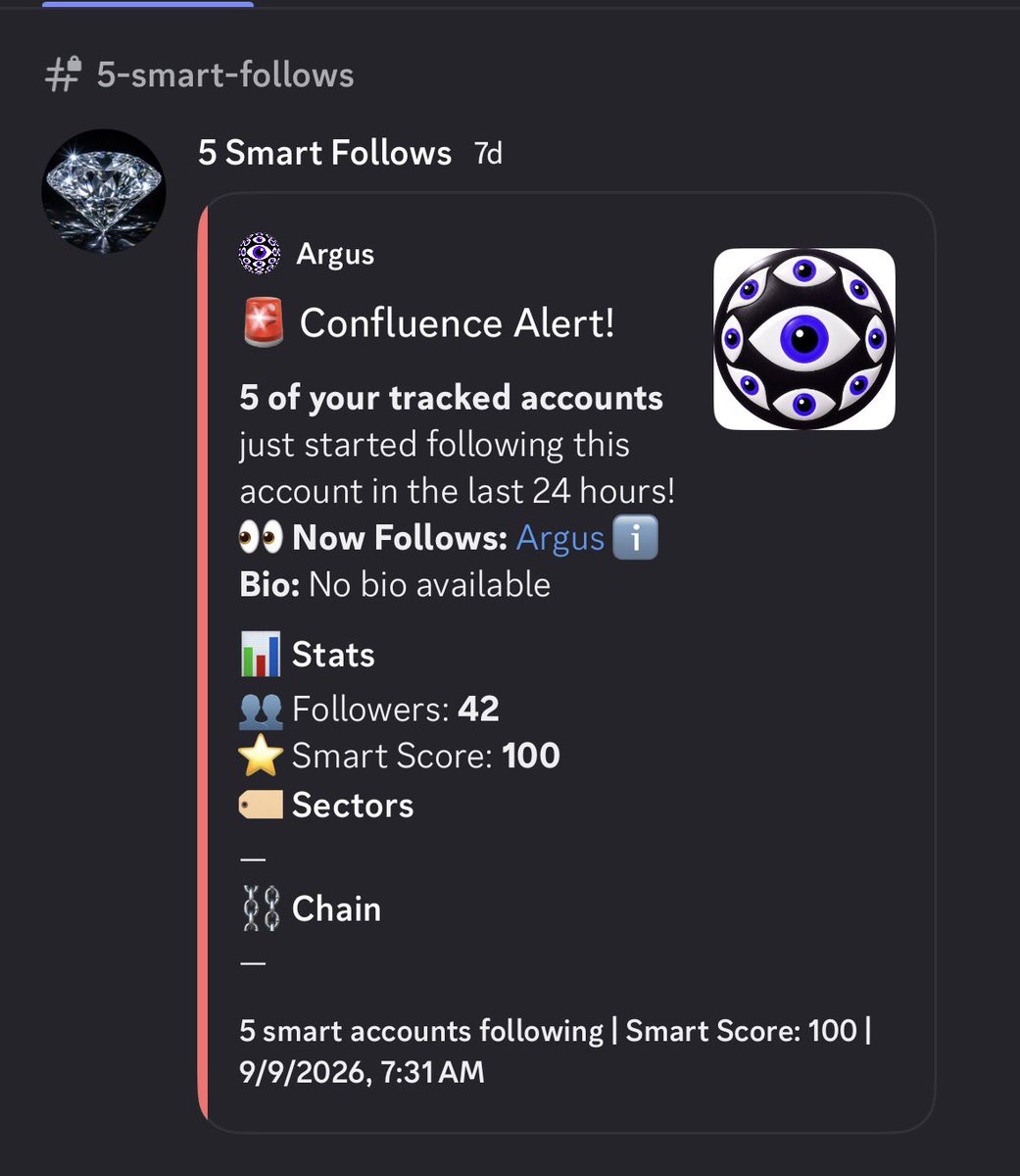 AppleNvidiaAlfa's tweet photo. 1. Followed Accounts: track x accounts
2. 🔔 icon: setup discord/tg alerts

3. Set up twitter follow alerts
4. See 5 confluence follows @Arguspad 
5. Find $ARGUS at $1.6m marketcap
6. Wait 4 days
7. Profit

$1.6m market cap -> $33.4m market cap ATH

Result: 20.8x https://t.co/HxCbzW1EZp