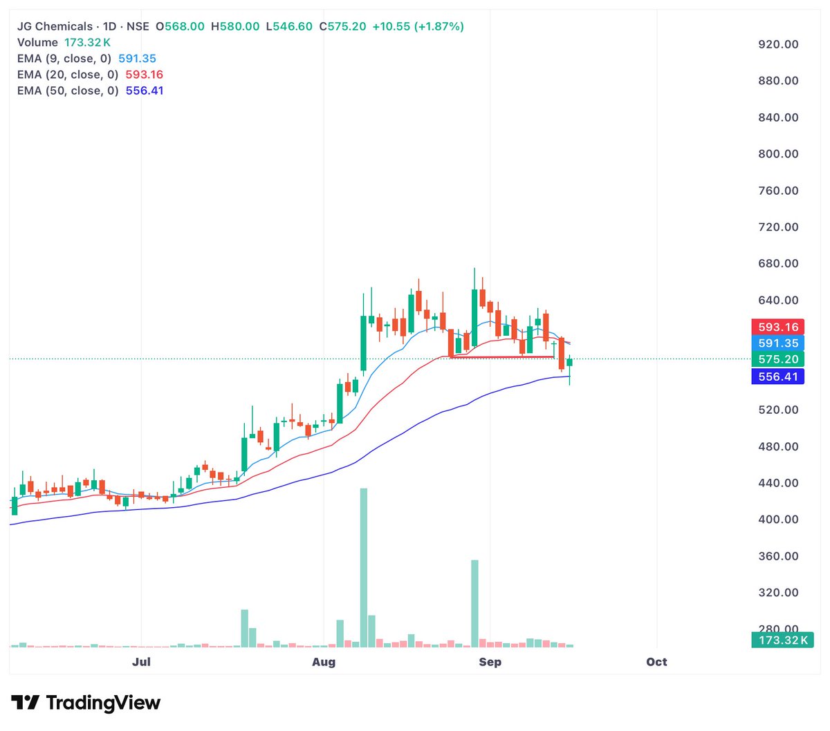 usmaanaly's tweet photo. #JGCHEM
Adding Small Quantity Here
SL - Closing Below 50EMA https://t.co/S5OnyWLUFC