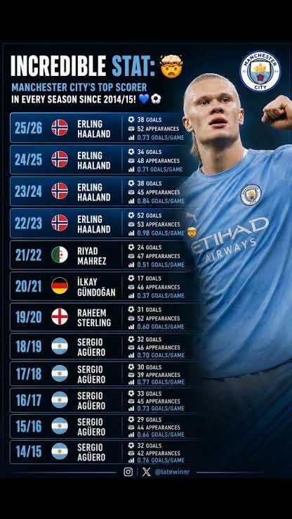 Liamsz007's tweet photo. Bruh Haaland is just on another level….

But what exactly happened in 20/21 season tho 😭😭😂 https://t.co/h0mPohkxq3