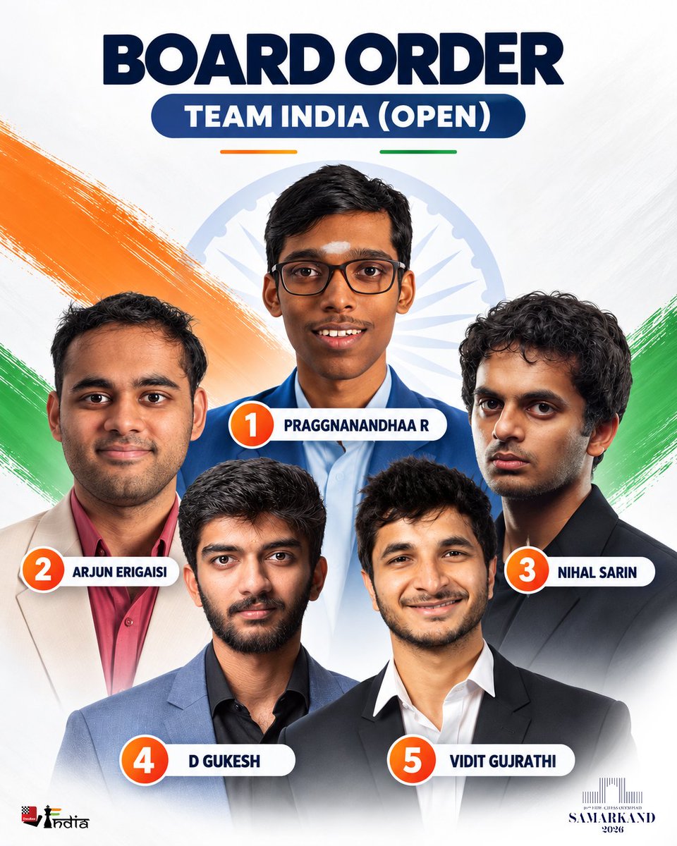 ChessbaseIndia's tweet photo. This is your Indian Team at FIDE Chess Olympiad 2026 in Samarkand! Team Captain Srinath Narayanan and all the players came together to form the following board order for the Samarkand Olympiad 2026:

Board 1 - Praggnanandhaa
Board 2 - Arjun 
Board 3 - Nihal Sarin
Board 4 - D Gukesh
Board 5 (reserve) - Vidit Gujrathi

Team India's journey starts at the Olympiad today from 3:30 PM IST today - India is facing Thailand in the first round. Praggnanandhaa is rested today - so this is what the pairings look like:

GM Arjun Erigaisi (2759) vs IM Prin Laohawirapap (2263)

FM Thanadon Kulpruethanon (2220) vs GM Nihal Sarin (2718)

GM D Gukesh (2703) vs Faris Rashid Alriyami (1909)

Tupfah Khumnorkaew (2078) vs GM Vidit Gujrathi (2697)

Send in your best wishes for Team India! What do you think will be the scoreline today? Let us know in the comments.

Graphic: Abhyudaya Ram
#chess #chessbaseindia #chessolympiad