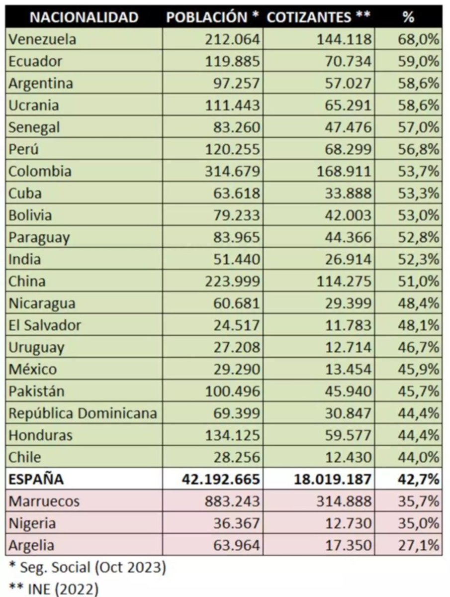 jgsaldivia's tweet photo. @alandete La izquierda española nos odia porque no les votamos y porque no dependemos de "ayuditas". Y como son izquierda tienen patente de corso para aplicar racismo y clasismo. Esta estadística dice mucho: https://t.co/ikpHs70qnR