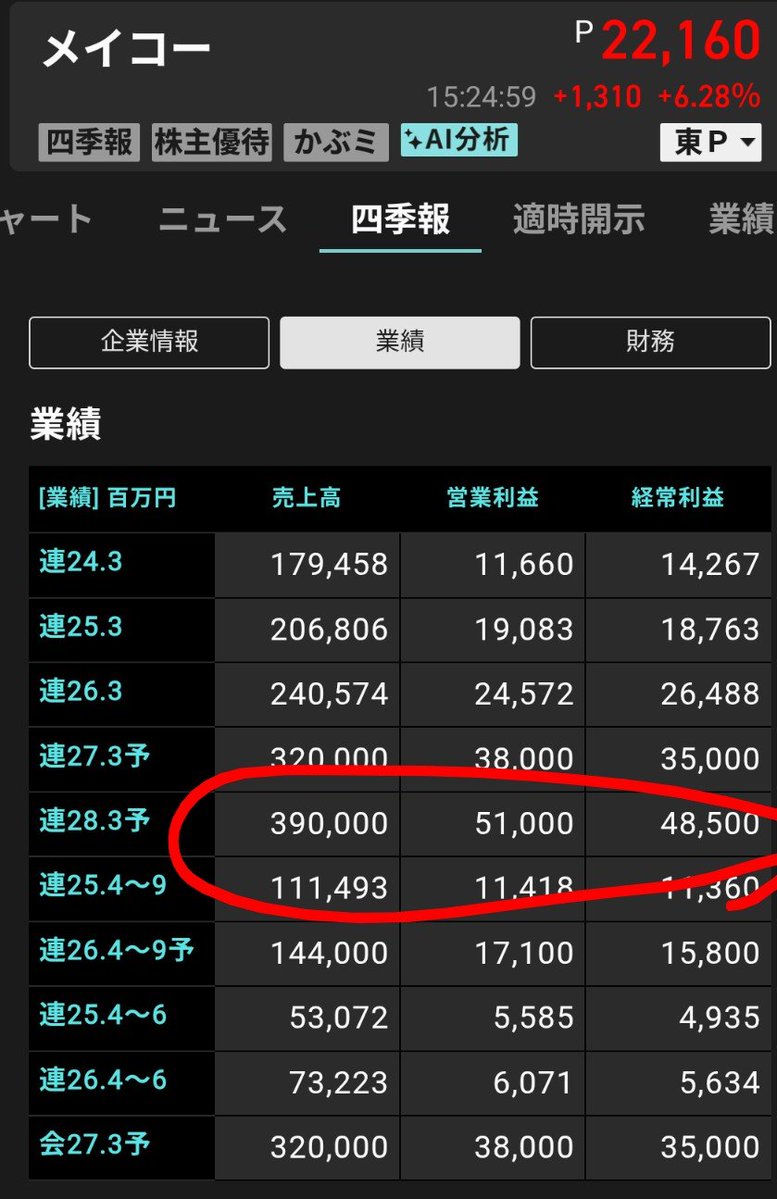 7Y8k3d17SozCE0w's tweet photo. メイコー28年度予想凄いよね https://t.co/hIHHsNPUDR