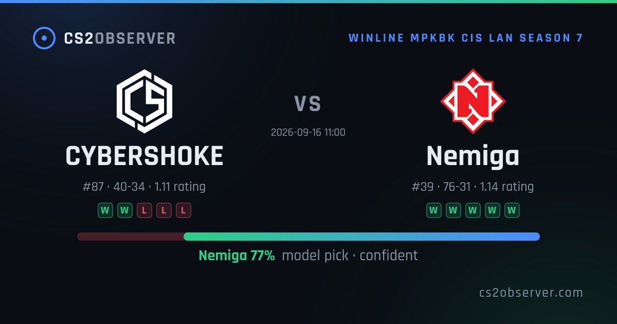 cs2observer's tweet photo. Today's confident picks (7)
• #ExZeroTenacity over #Teletubisie · 71% · in 1h
• #Color over #Honvéd · 70% · in 4h
• #Nemiga over #CYBERSHOKE · 77% · in 4h
All-time: 1103/1434 graded · 77%
#CS2 #counterstrike #predictions
https://t.co/vnwZJXIKui https://t.co/BNXWsymVnY
