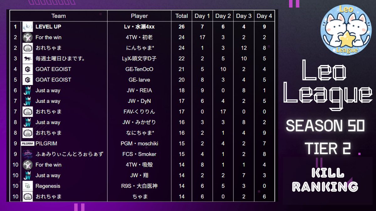 daayamaankoku's tweet photo. #LeoLeague
シーズン終わりました。
キルラン3位でした
楽しいリーグです。
来シーズンも頑張ります💪
運営の方、配信のあゆさんありがとうございます✨ https://t.co/gS5S73O6qg
