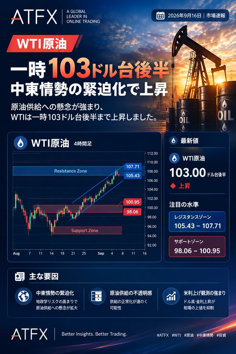 ATFXJapan's tweet photo. WTI原油｜テクニカル分析

中東情勢の緊迫化を背景に、WTI原油は一時103ドル台後半まで上昇。

🔺 レジスタンス：105.43～107.71ドル
🔻 サポート：98.06～100.95ドル
原油供給を巡る不透明感が続くなか、
 105ドル台を��破できるかに注目です。

#ATFX #WTI #原油 #FX #CFD #Forex #テクニカル分析 https://t.co/yKbpsnreoy