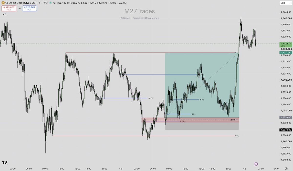 M27Trades's tweet photo. RR 5.2 ✅ https://t.co/EpkuPfjHL7