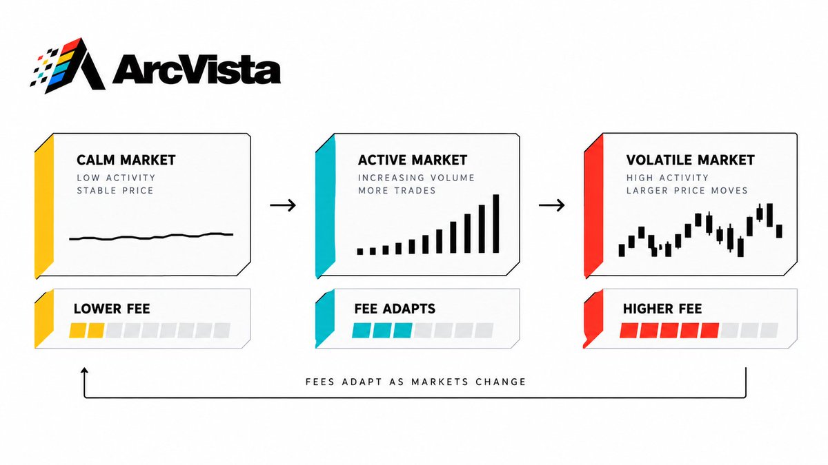 ArcVistaApp's tweet photo. Markets don’t stay the same, so why should fees?

Some days are quiet. Others get volatile fast.

ArcVista adjusts with what’s actually happening onchain instead of forcing the same fee through every market condition.

Full documentation is coming soon.