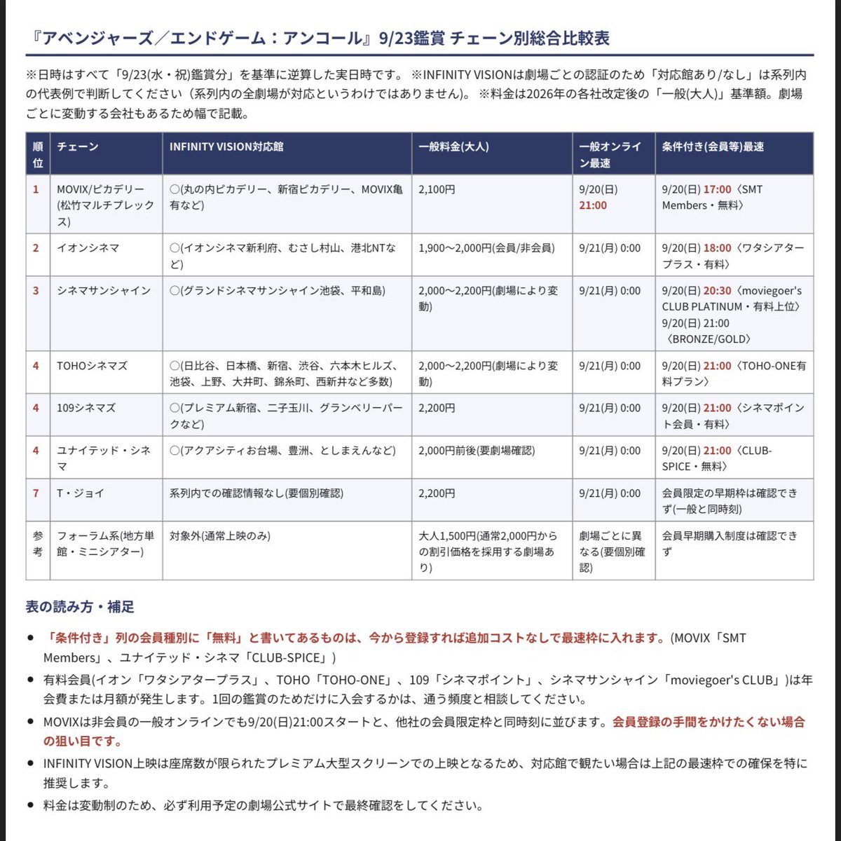 MARVEL_Love_JP's tweet photo. ※エンドゲームアンコールを
9/23に絶対鑑賞したい人へ

各映画館の
事前チケット購入の
最速日時をまとめてみました。

最寄りの映画館を確認し
争奪戦に挑んで下さい。
※1日の上映回数が少なく、
字幕版のみの劇場もあるようです。

通常版、INFINITY VISION版は
別途対応劇場一覧からご確認を。 https://t.co/t1nRlQFsab