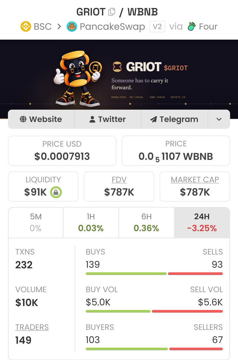 AmehoDavid's tweet photo. CLARITY Act failure makes the whole market RED🔴 but $Chale $Griot token stand STRONG💪. 
@Griotnative 
@ekowreel 
@GhanaBlackstars 
@btc_monalisa
@AgborMoses34
@BNBCHAIN

$GRIOT CA :
0xa6e3eaCdF8e6A1Ea02052693838F3653FA3BFfFF https://t.co/CHwPFdCrTW