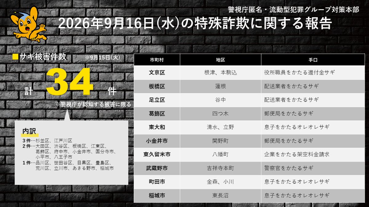 MPD_tokuryu's tweet photo. 【9月16日(水)のお知らせ】     
●本日都内にかかってきた詐欺電話      
●9月15日(火)の詐欺被害件数       
をお知らせします。       
不審な電話がかかってきたら📲　  
対応せずにすぐ切って       
110番通報か、最寄りの警察署に通報を🚨 https://t.co/EYwuSeA1Hi