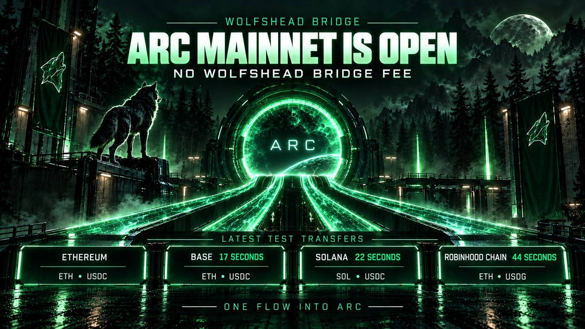 wolfsheadxyz's tweet photo. The Wolfshead bridge is officially open for Arc mainnet 🐺

Ethereum, Base, Robinhood Chain and Solana are all supported with no Wolfshead bridge fee.

Our latest test transfers into Arc:

Base: 17 seconds
Solana: 22 seconds
Robinhood Chain: 44 seconds

Robinhood Chain is the route many bridges miss because it does not natively support USDC. With Wolfshead, you can send ETH or USDG and receive USDC on Arc in one flow.

Supporting:
USDG and ETH on Robinhood
USDC and SOL on Solana
USDC and ETH on Base / Ethereum

Your route into Arc is live.

https://t.co/8ZYhoZxnYt