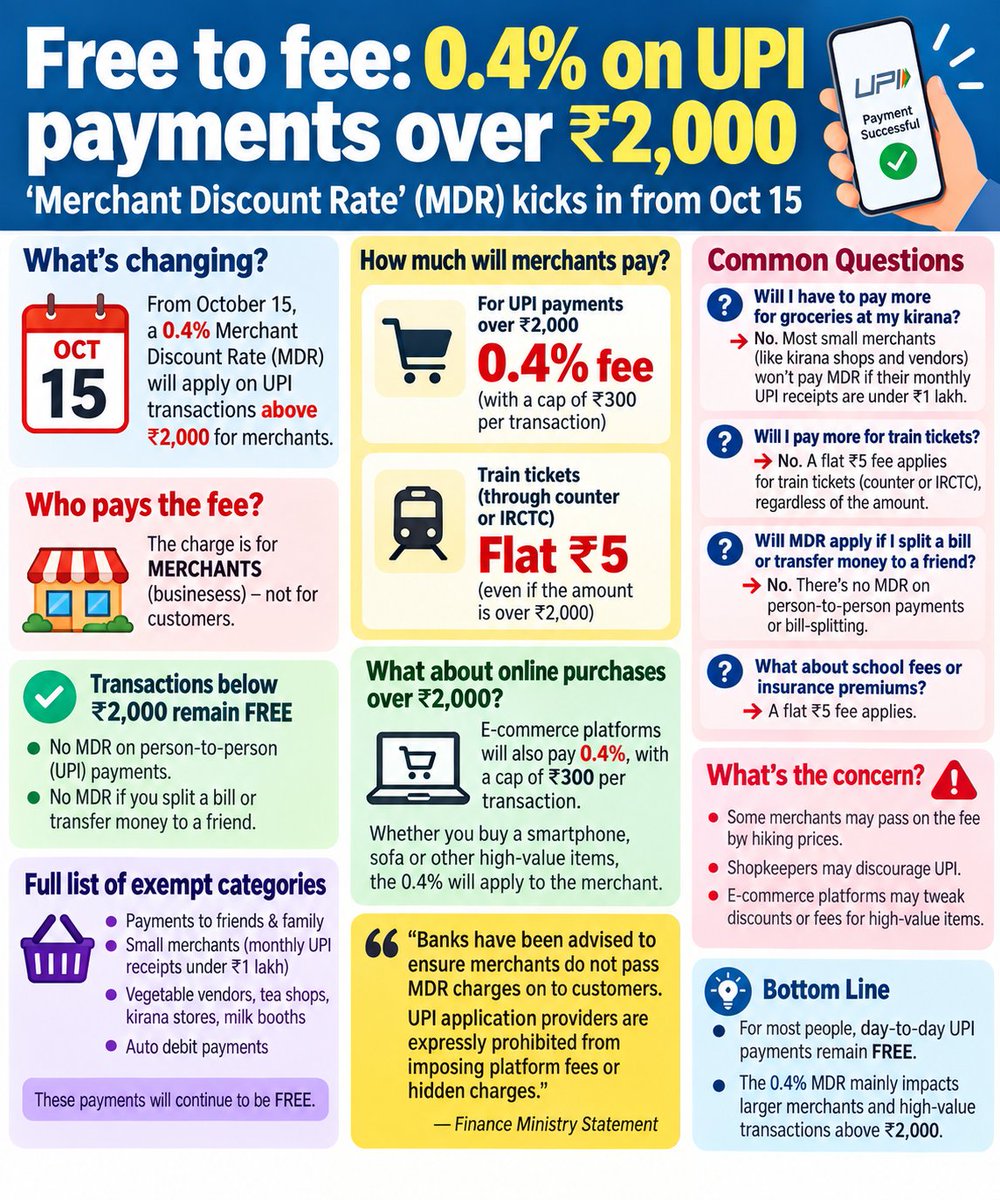 troothandare's tweet photo. UPI update: 0.4% MDR on merchant payments above ₹2,000 from Oct 15. https://t.co/x7EHhSKIKf