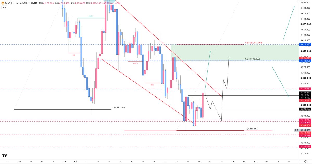 MUR0xFX's tweet photo. 9/16 XAUUSD
ゴールドのイメージ↓
現状レンジ高値トライ中です。
短期足レベルでは4272~4269まで落ちてきたらスキャルピングロング。
このまま上昇を続けるなら下落の50%~38.2%まで上昇するイメージです。

いいねが多ければ進捗アップします😊 https://t.co/lG1dHaYUaX