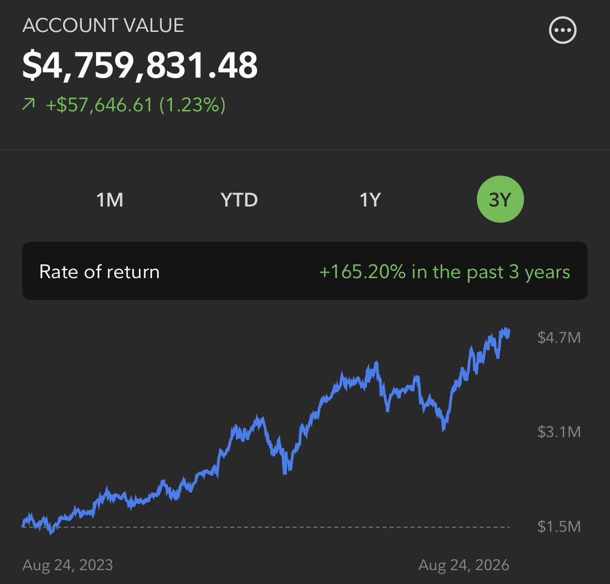 LefeSmokasHoly's tweet photo. AMD could go $666 this year! 
Another ATH for public account today! 
I hope you are out there making big $$$ https://t.co/m2uDJGyOFH