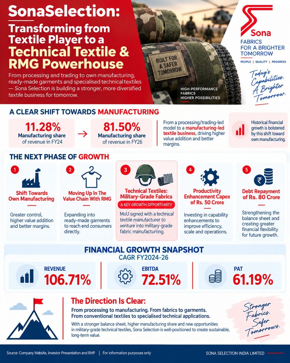 manishlalwani9's tweet photo. #SonaSelection IPO Opening tomorrow

From LM #Choice, company is an integrated fabric manufacturer &amp; processor now getting into Readymade Garments &amp; technical textile

142 Cr IPO (Objective 80 Cr debt repayment + 50 Cr Capex) at 562 Cr M. Cap
 
FY26 PAT 34 Cr, so, 16.5 times FY26 https://t.co/PvGWMbWPAS