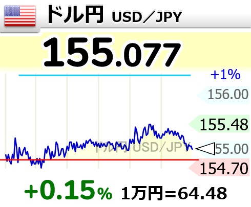 bux2022's tweet photo. 【🇺🇸ドル円 USD／JPY】+0.15％
155.077 
  #usdjpy https://t.co/WBvDshYRkE