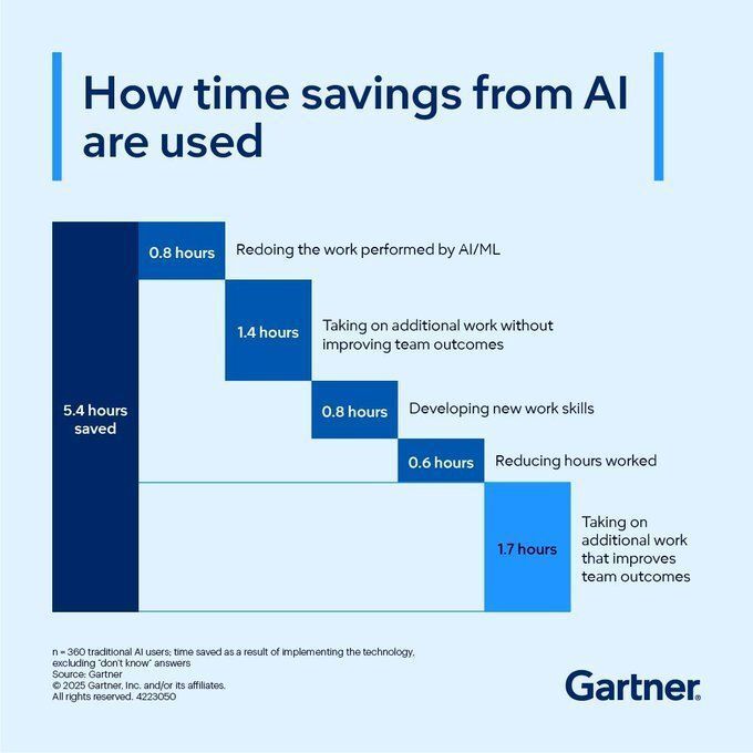 MixIntelligence's tweet photo. AI already frees about five hours of work per person each week. Much of that time still disappears into low-value tasks, because workflows evolve slower than the technology that accelerates them. 

Source @Gartner_inc Link https://t.co/tpmH4WuYtn via @antgrasso. https://t.co/7iFuoBhfon
