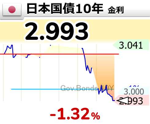bux2022's tweet photo. 【🇯🇵日本国債10年 金利】
 2.993 https://t.co/UIuJLE5Sn7