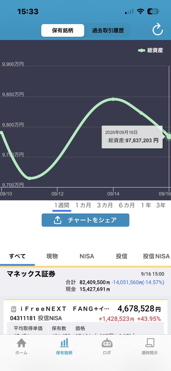 7436656's tweet photo. #robofolio

お疲れ様でした😊
✅日次損益マイナス42万😱

アレ？ロボフォリオのチャート貼り付けできないわ😣 https://t.co/aV3vuHDc6T