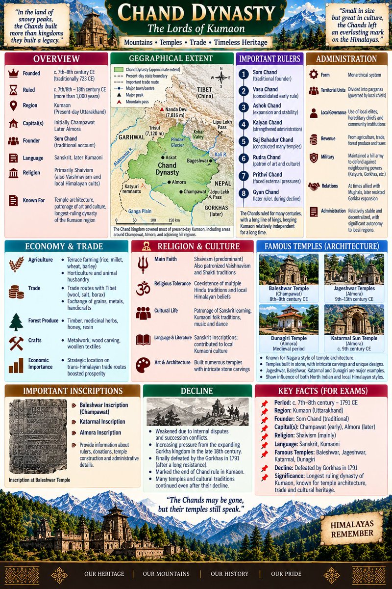 TylerDuryodhan's tweet photo. History of Uttarakhand: 

A visual journey through the major political phases of Kumaon and Garhwal

1️⃣ Katyuri Dynasty

2️⃣ Chand Dynasty 

3️⃣ Panwar Dynasty &amp; Gorkha Rule 

4️⃣ British Raj (1815–1947) 

#Uttarakhand #History  #SSC #Kumaon #Garhwal #IndianHistory #GK #UPSC https://t.co/V42K7zvJsZ