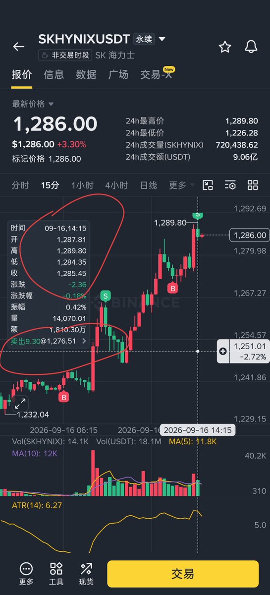 maker465174's tweet photo. 千万不要使用币安的简易模式交易，简易模式说是不要手续费，其实非常坑，它的平仓是系统报价，你可以看到我的平仓时间，这根k线都没有这个价格，也能平仓
问了客服才知道这就是简易模式平仓的结果
再也不用这些稀奇的模式了，只能认栽 https://t.co/aByX9uzq1A