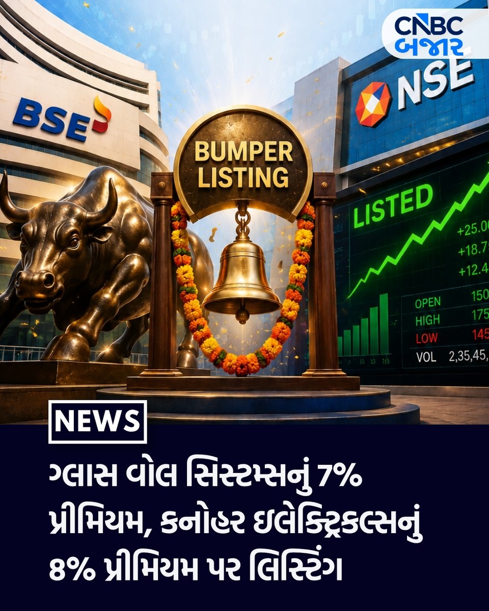 CNBCBajar's tweet photo. #Listing l ગ્લાસ વોલ સિસ્ટમ્સનું 7% પ્રીમિયમ, કનોહર ઇલેક્ટ્રિકલ્સનું 8% પ્રીમિયમ પર લિસ્ટિંગ. ગ્લાસ વોલ સિસ્ટમ્સ 182ના ઇશ્યૂ પ્રાઇસ સામે 194 પર લિસ્ટ થયો. કનોહર ઇલેક્ટ્રિકલ્સ 632ના ઇશ્યૂ પ્રાઇસ સામે 685.5 પર લિસ્ટ થયો. 

#GlassWallSystems #KanoharElectricals #PremiumListing https://t.co/AwGPtnzuto