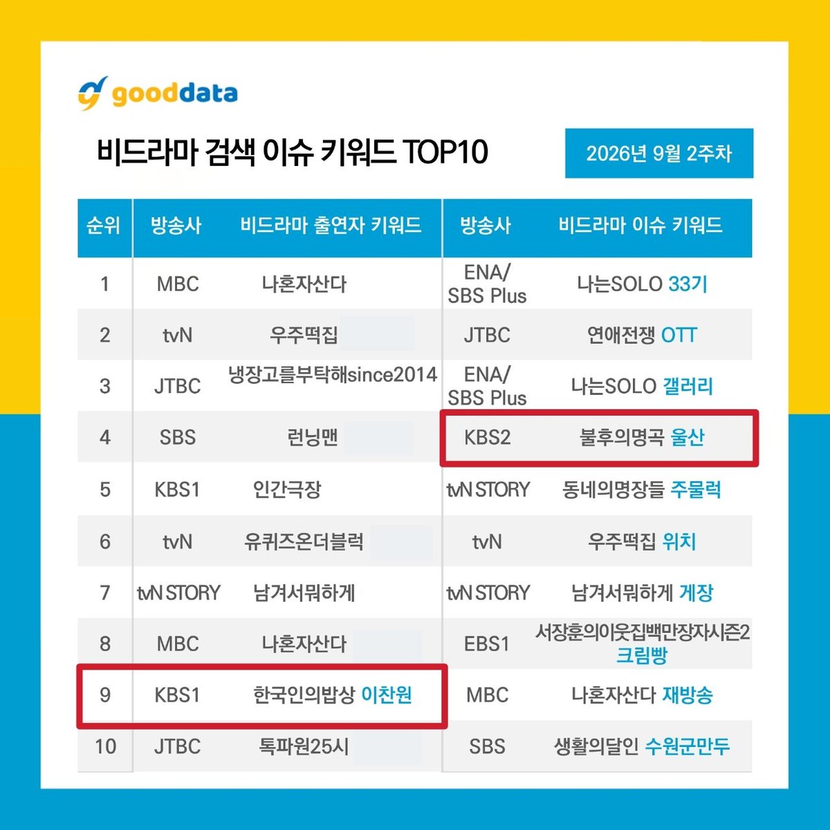 jm_sssss's tweet photo. 9월 2주차 비드라마 검색 이슈 키워드 TOP 10 축하해🎉🎉🎉 #이찬원 https://t.co/9ac7JxNvM5