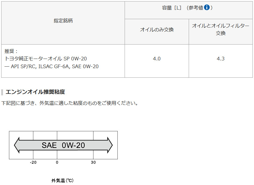 grc1178's tweet photo. G16E-GTSは0W-20のみ指定(左)
アクアは0W-8から5W-30まで使用可(右)
トヨタからのメッセージを読み取れば0W-20の範囲で硬いオイルが安全なのでは？ https://t.co/Dmlw6FzAno