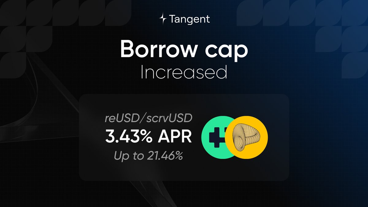 Tangent_fi's tweet photo. The borrow cap has been raised on the following market:

- reUSD/scrvUSD → Collateral APR: 3.43% || Borrow APY: 0%

Link below 👇 https://t.co/exX1oq1Ula