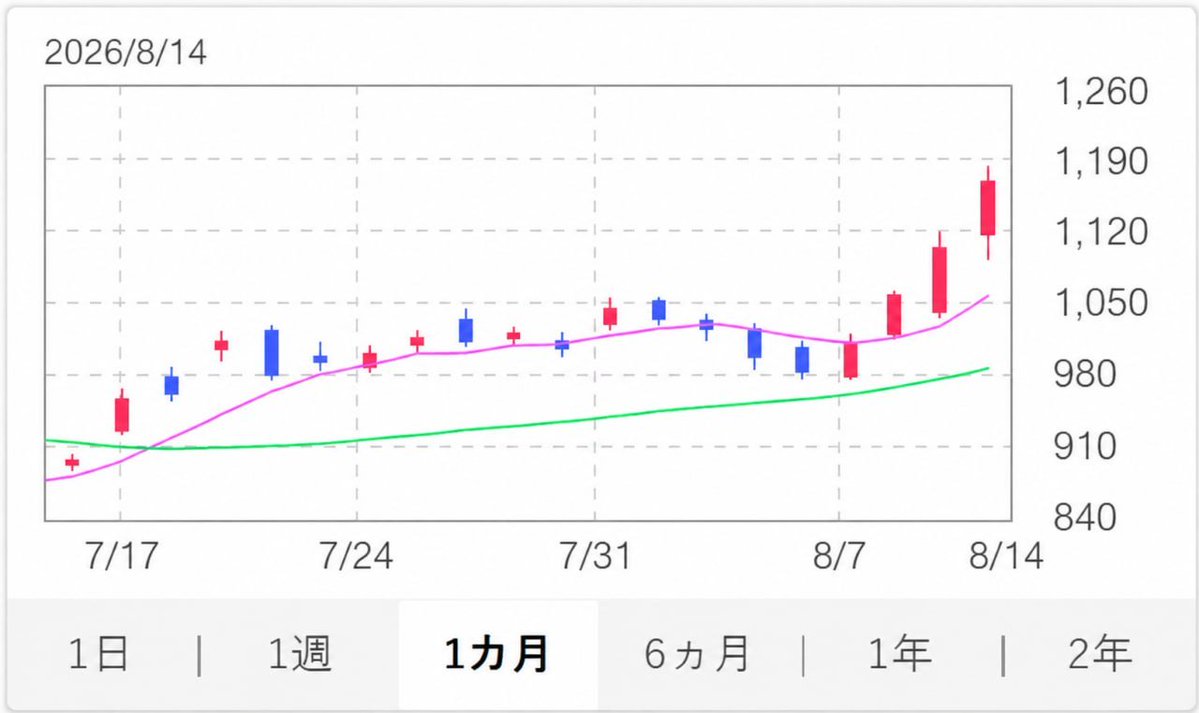 o8o2t's tweet photo. ンバガー（10倍株）を狙うなら、
8月に注目したい日本株6選。
🥉やめとけ
・ 大黒屋（6993）         現値：91円     
・ジャパンディスプレイ（6740）   現値：48円
🥈無難
・メディアリンクス（6659）     現値：44円
・アーキテクツＳＪ（6085）   現値：189円
 🥇かなり強い…↓↓ https://t.co/76wGweGmlS