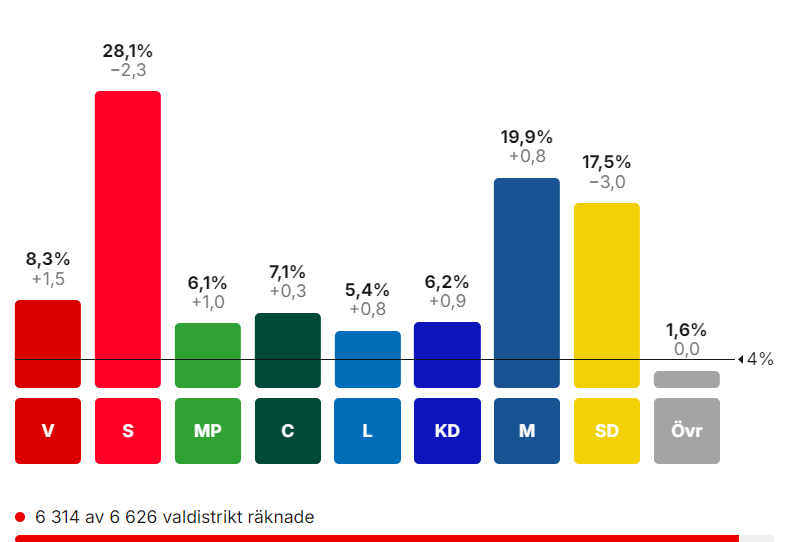 illevaicham's tweet photo. Har ni tänkt på att det inte behövs komplexa förhandlingar för att Tidö 2.0 ska bli verklighet.

@Centerpartiet fick 28 mandat, dvs 28 riksdagsmän. Partiet är idag splittrat mellan den socialism som de stödjer och den liberalism som de säger sig företräda. 

Den större falangen - partiledningen - vill prompt regera tillsammans med @socialdemokrat , även om det innebär att man släpper in både @miljopartiet  och @vansterpartiet i samma regering, eller i alla fall kohandlar med V om deras stöd.

De senare är dock ett ofattbart svek mot all liberalism, borgerlighet och anständighet. 

Så visst borde det finnas minst två, av 28, som är villiga att byta parti. 

Två som känner att C-ledningen gått för långt i sitt SD-hat, när de till och med öppnar dörren till maktens korridorer för judehatande kommunister och islamister.

Två ansvarsfulla anständiga borgerliga centerpartister - med genuin liberal ekonomisk politik och Sveriges bästa för ögonen.

Visst vänsterblocket och deras lydmedier SVT, TV4, AB, DN kommer dreva hatiskt och illvilligt.

Men visst måste det ändå finnas två politiker i C (eller kanske till och med i S) som inför hotet från socialistisk-islamism är villiga att byta till Tidö-sidan.

Kanske kan SD i så fall vara villiga att stå över också denna gång, för att hjälpa dem i detta modiga men ack så viktiga steg?