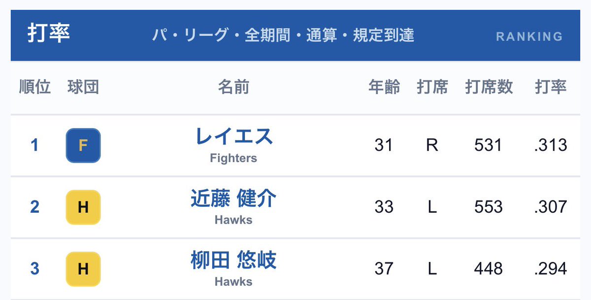 fs_inumi2's tweet photo. 【日本ハム】レイエスが離脱
事実上レイエスはシーズン終了

首位打者に向けて規定は到達済
あとは近藤の追い上げ次第。 https://t.co/XRlJrIF8TE