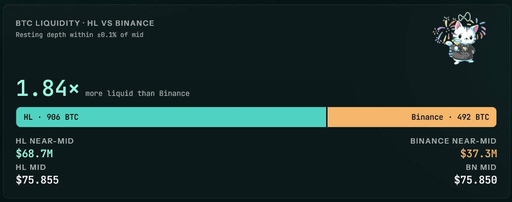 Hyperliquid_Hub's tweet photo. BREAKING: Hyperliquid BTC liquidity just surpassed Binance.

Within ±0.1% of mid price, Hyperliquid is showing 906 BTC in resting depth vs 492 BTC on Binance.

That’s 1.84x more near-mid BTC liquidity on Hyperliquid.

DeFi orderbooks are getting serious. https://t.co/U5Ap0IMfVk