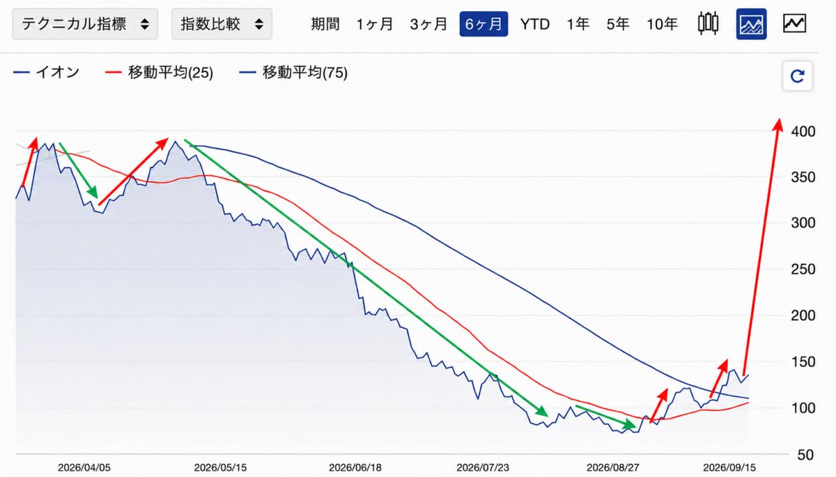oga025's tweet photo. 1ヶ月前、一緒に買った皆さん、本当におめでとうございます！🎉
⭕️日本製鉄 (5401)
540円 → 700円

私が9月におすすめするのは：🙋
現在株価：89円
短期目標：2,250円🚀 https://t.co/den1wavBnm