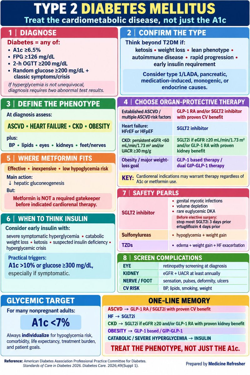 notes4medicine's tweet photo. TYPE 2 DIABETES MELLITUS https://t.co/Sef9q33AJB