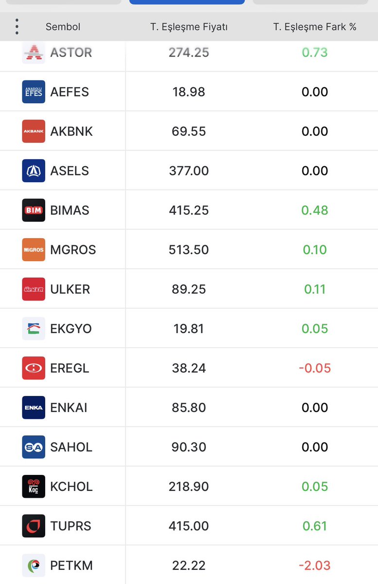 BorsaGenci777's tweet photo. #BİST30 Hisselerinin
📊Anlık Karanlık Oda / Teorik Eşleşme Fiyatları
#ASTOR
#ASELS
#THYAO
#PGSUS
#BIMAS
#MGROS
#EREGL
#ENKAI
#FROTO
#TOASO
#SASA
#AKBNK
#GARAN
#KCHOL
#SASA
#TUPRS https://t.co/dVsuxnqytM