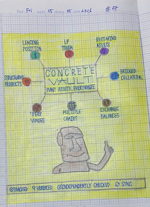 jinakangg's tweet photo. Modern DeFi vaults need transparency. @ConcreteXYZ solves asset-tracking across chains using off-chain data and smart contract reads. Their Time Travel feature snapshots portfolios every 15 mins for full audits. 🎨💡 https://t.co/y7z8dpuUso