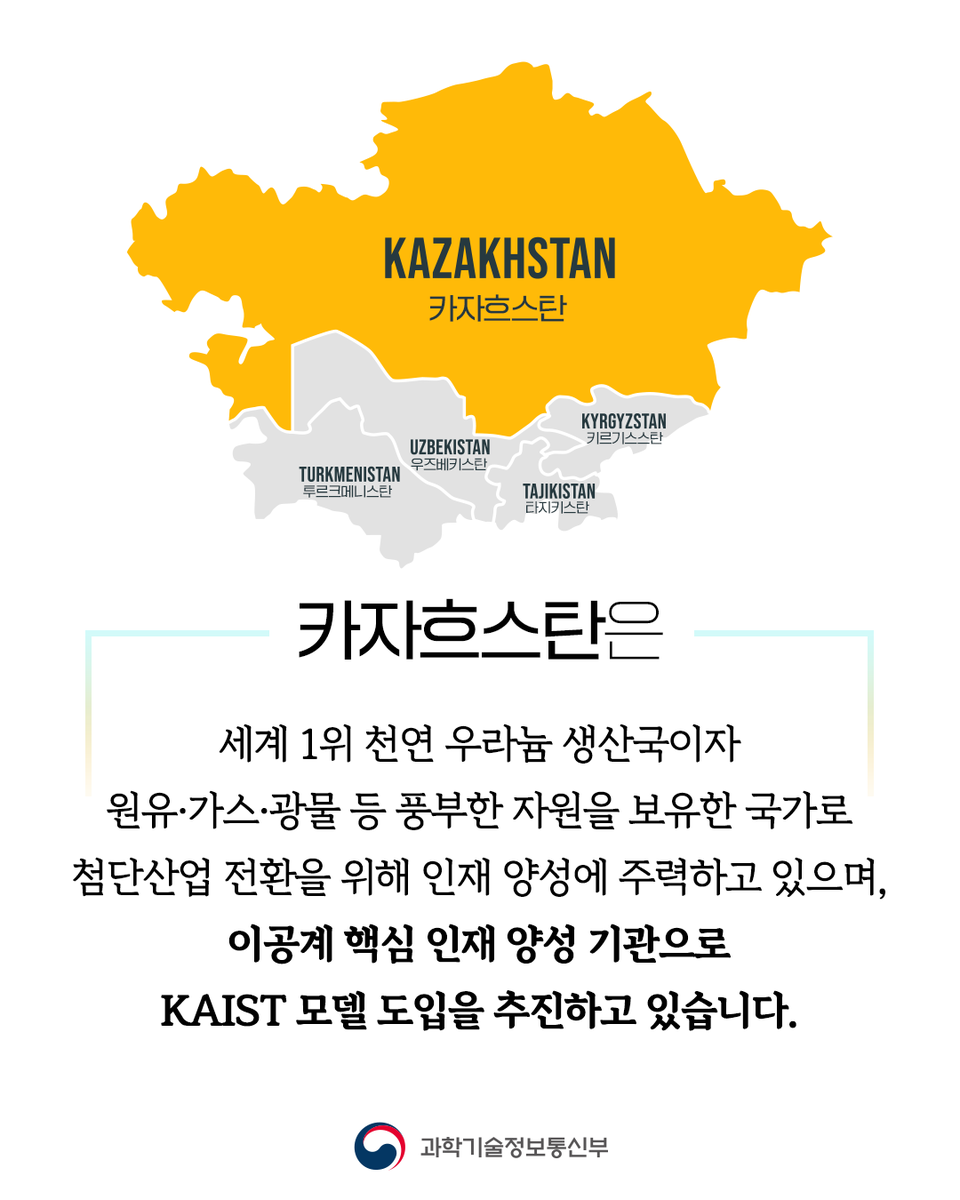 withmsit's tweet photo. 🇰🇷한국-카자흐스탄🇰🇿
과학기술 인재양성 프레임워크 체결

과기정통부는 9월 15일 「한국-카자흐스탄 정상회담」을 계기로 카자흐스탄 과학고등교육부와 「과학기술 인재양성 프레임워크」를 체결했습니다.

양국은 KAIST를 모델로 한 「카자흐스탄 과학기술원」의 성공적인 설립과 운영을 위해 협력하기로 했습니다. 이를 위해 설립 기반 구축, 교원 역량 강화와 학생 교류, 교육과정 개발·운영, 과학기술 인재 양성 우수사례와 정책 공유 등을 추진할 계획입니다.

이번 프레임워크는 우리의 선진 과학기술 교육·연구 시스템을 중앙아시아에 확산하고, 양국 간 혁신 생태계를 이어줄 교두보를 마련하는 등 일방적인 개도국 지원 방식에서 나아간 호혜적 협력 모델이라는 점에서 의미가 큽니다.

배경훈 부총리는 "이번 한국-카자흐스탄 정상회담을 계기로 양국의 과학기술 파트너십이 한 차원 더 높은 실질적이고 미래지향적인 파트너십으로 발전했다"며, "앞으로도 카자흐스탄과 긴밀히 협력하여 이번 성과가 미래 성장과 번영을 이끄는 글로벌 과학기술 우수 인재 양성으로 이어지도록 최선을 다하겠다"고 밝혔습니다.