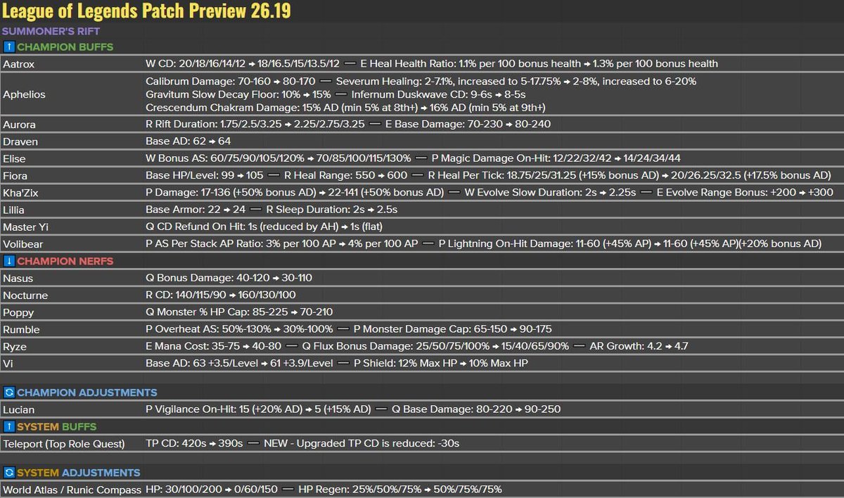 LeagueOfLeaks's tweet photo. Full Patch 26.19 Preview ‼️ https://t.co/Lw9UYvXQSt