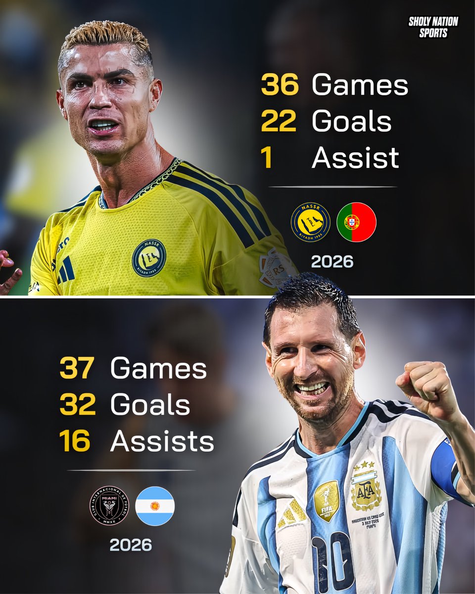 Sholynationsp's tweet photo. 📊 Lionel Messi vs Ronaldo stats in 2026 so far:

🇦🇷 Messi:
👕 37 games
⚽️ 32 goals
🎯 16 assists

🇵🇹 Ronaldo:
👕 36 games
⚽️ 22 goals
🎯 1 assist

GOAT! 🐐 https://t.co/4rheYyV0RL
