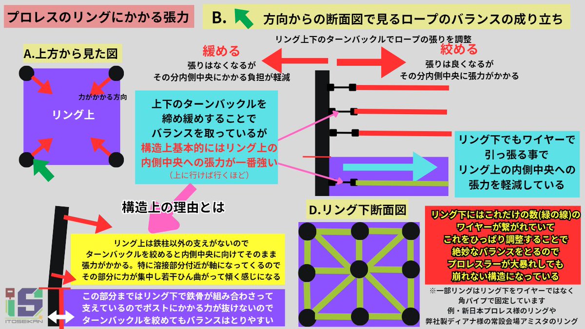 110seikan's tweet photo. プロレスのリングのロープはゴム素材の柔らかいロープではないのか？！とプチ賑わっている話題に乗っかかって製作してる身から説明してみます。

弊社では毎年秋の異業種交流展示会メッセナゴヤにてミニだけど本物仕様の弊社製のリングの展示をしてほぼプロレスを知らない様々な方々に乗って触っていただいてますが、その中でも1番驚かれるポイントがこのロープの硬さです。

「こんな硬いんですね！」「鉄のワイヤーだとは知らなかった！」「ゴムのみで出来てると思ってました！」めちゃ言われます。

実際に見て触ってもらい、貼られたロープが鉄工所の製品を吊る時にも使う沢山の鉄の線が束ねられて作られる頑丈な鉄のワイヤーロープがゴムチューブに通されたものと知ってもらい、「凄く硬いので素人が遊びで気軽にロープワークしちゃうと鉄のムチで叩かれたのと同じで下手すると背中ミミズ腫れになりますよー」と注意喚起もしています。
※だからプロレスラーのロープワークは凄いんですよーとも。

そもそもの話、リングは鉄骨が組み合わされて成り立ってるんではなく、見えてるリング上の鉄ワイヤーと普段は見えないけどリング下にも同じような鉄ワイヤーが張られててそれらをターンバックルで締めあうことの引っ張り合いでバランスを出していますのでプロレスラーが暴れても大丈夫な設計になっているの当然ゴムロープではそのような引っ張り合いが出来ないので暴れたら支えられずに崩れやすくなってしまうし、ロープの反動を利用するスワンダイブとかも出来ません。

※そしてバランスを取るのも本当に難しくてうまくやらないと簡単に内側に傾いてしまい、1度傾きすぎるとと解体しないとやり直し出来ないので良く理解してるプロがやらないとうまく出来ません。ちなみにワタクシは出来ないので設置する時はプロにお願いしていますし、ロープの発注もハルさんに紹介いただいた鉄ワイヤーロープ専業で製作されてる大阪の会社さんにしています。

そんな感じでリングの構造上基本的に鉄ワイヤーロープで組まなくては成立しないのはわかっていただいたと思います。※実際はノーロープ有刺鉄線デスマッチとか鉄ワイヤーを使用しない場合もあるのですぐに崩れるとかはないでしょうが危ないのは変わらないです。

そんなプロレスのリング、実際に触れてみたい方は今年も11月11日(水)から13日(金)までポートメッセナゴヤで開催のメッセナゴヤ2026にミニリングを引っさげて出展するので是非見に来てくださいね！

ミニですが構造は全く同じなので乗って暴れてもらっても大丈夫です。ロープワークはほどほどにですが(笑)
結局宣伝です！

※あくまでも弊社製での話ですとご理解いただければ