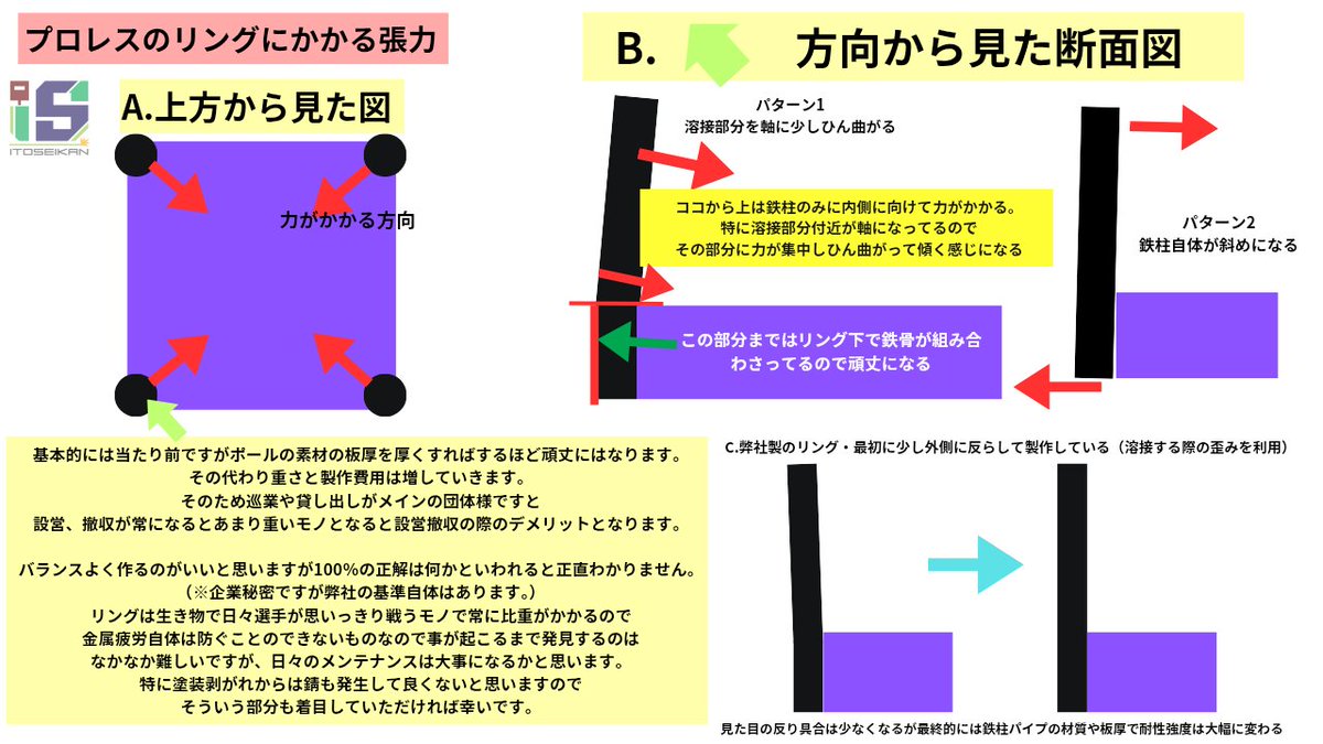 110seikan's tweet photo. プロレスのリングのロープはゴム素材の柔らかいロープではないのか？！とプチ賑わっている話題に乗っかかって製作してる身から説明してみます。

弊社では毎年秋の異業種交流展示会メッセナゴヤにてミニだけど本物仕様の弊社製のリングの展示をしてほぼプロレスを知らない様々な方々に乗って触っていただいてますが、その中でも1番驚かれるポイントがこのロープの硬さです。

「こんな硬いんですね！」「鉄のワイヤーだとは知らなかった！」「ゴムのみで出来てると思ってました！」めちゃ言われます。

実際に見て触ってもらい、貼られたロープが鉄工所の製品を吊る時にも使う沢山の鉄の線が束ねられて作られる頑丈な鉄のワイヤーロープがゴムチューブに通されたものと知ってもらい、「凄く硬いので素人が遊びで気軽にロープワークしちゃうと鉄のムチで叩かれたのと同じで下手すると背中ミミズ腫れになりますよー」と注意喚起もしています。
※だからプロレスラーのロープワークは凄いんですよーとも。

そもそもの話、リングは鉄骨が組み合わされて成り立ってるんではなく、見えてるリング上の鉄ワイヤーと普段は見えないけどリング下にも同じような鉄ワイヤーが張られててそれらをターンバックルで締めあうことの引っ張り合いでバランスを出していますのでプロレスラーが暴れても大丈夫な設計になっているの当然ゴムロープではそのような引っ張り合いが出来ないので暴れたら支えられずに崩れやすくなってしまうし、ロープの反動を利用するスワンダイブとかも出来ません。

※そしてバランスを取るのも本当に難しくてうまくやらないと簡単に内側に傾いてしまい、1度傾きすぎるとと解体しないとやり直し出来ないので良く理解してるプロがやらないとうまく出来ません。ちなみにワタクシは出来ないので設置する時はプロにお願いしていますし、ロープの発注もハルさんに紹介いただいた鉄ワイヤーロープ専業で製作されてる大阪の会社さんにしています。

そんな感じでリングの構造上基本的に鉄ワイヤーロープで組まなくては成立しないのはわかっていただいたと思います。※実際はノーロープ有刺鉄線デスマッチとか鉄ワイヤーを使用しない場合もあるのですぐに崩れるとかはないでしょうが危ないのは変わらないです。

そんなプロレスのリング、実際に触れてみたい方は今年も11月11日(水)から13日(金)までポートメッセナゴヤで開催のメッセナゴヤ2026にミニリングを引っさげて出展するので是非見に来てくださいね！

ミニですが構造は全く同じなので乗って暴れてもらっても大丈夫です。ロープワークはほどほどにですが(笑)
結局宣伝です！

※あくまでも弊社製での話ですとご理解いただければ