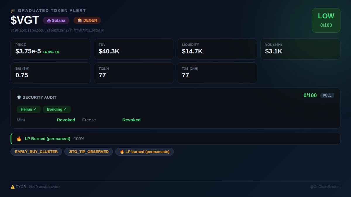 onch4in's tweet photo. 🎓 $VGT graduated
Fresh ◎ Solana AMM pool
FDV $40.3K · Liq $14.7K · 1h +6.9%
Audit: 🟢 LOW · mint/freeze revoked · LP burned
CA: 8C9F1ZoDs1Gw2cqGuZf6QzV29n27rTVYvWAWgL34twHM
https://t.co/j624ErzlR1
NFA #VGT #Solana #Graduated https://t.co/uIvKXg9DXi