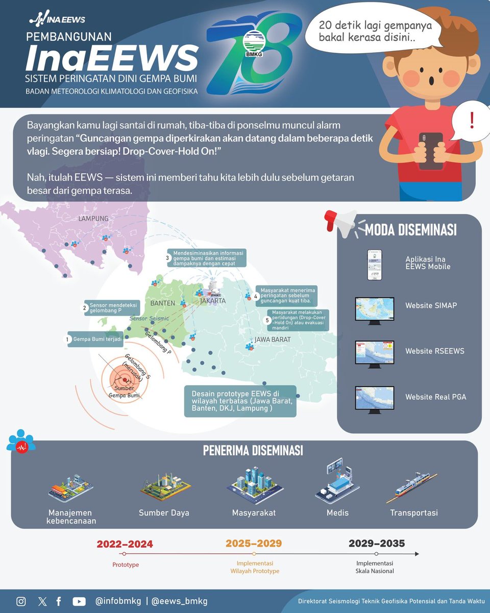 infoBMKG's tweet photo. Halo Sobat BMKG! 
Tahukah kamu kalau Indonesia memiliki InaEEWS? 

InaEEWS atau Indonesia Earthquake Early Warning System adalah sistem peringatan dini yang mendeteksi gempa bumi secara cepat sehingga dapat memberi peringatan beberapa detik sebelum getaran gempa bumi terasa. Meskipun hanya beberapa detik, waktu emas ini sangat berharga untuk melakukan langkah penyelamatan, seperti berhenti, melindungi diri, dan mencari tempat aman.