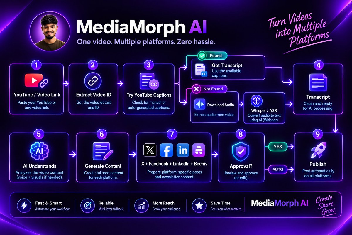 mahfuz304's tweet photo. One Video → 4 Platforms. 

MediaMorph AI turns your video into ready-to-post content for X, Facebook, LinkedIn &amp; Beehiiv.

🔥 Teaser tonight.
🚀 Beta tomorrow.

Comment “Interested” for early access.

#MediaMorphAI #AIAutomation #ContentCreation https://t.co/x2YFA4Wjwa