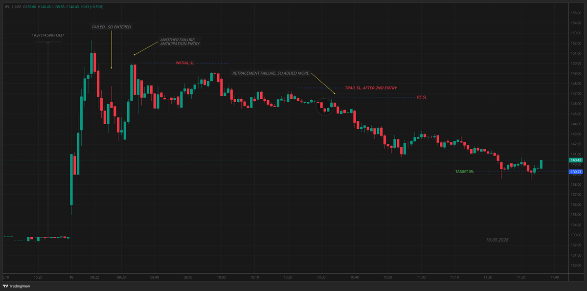 BarikSwapneswar's tweet photo. Caught 20% in a day.

Oh no! not in one move.
-4x my Position size
-capture 5% of the move
-keeping the risk same.

i am still not happy because i need to verify this in every environment. 

*not a buy sell advice. https://t.co/XR6gwYorXj