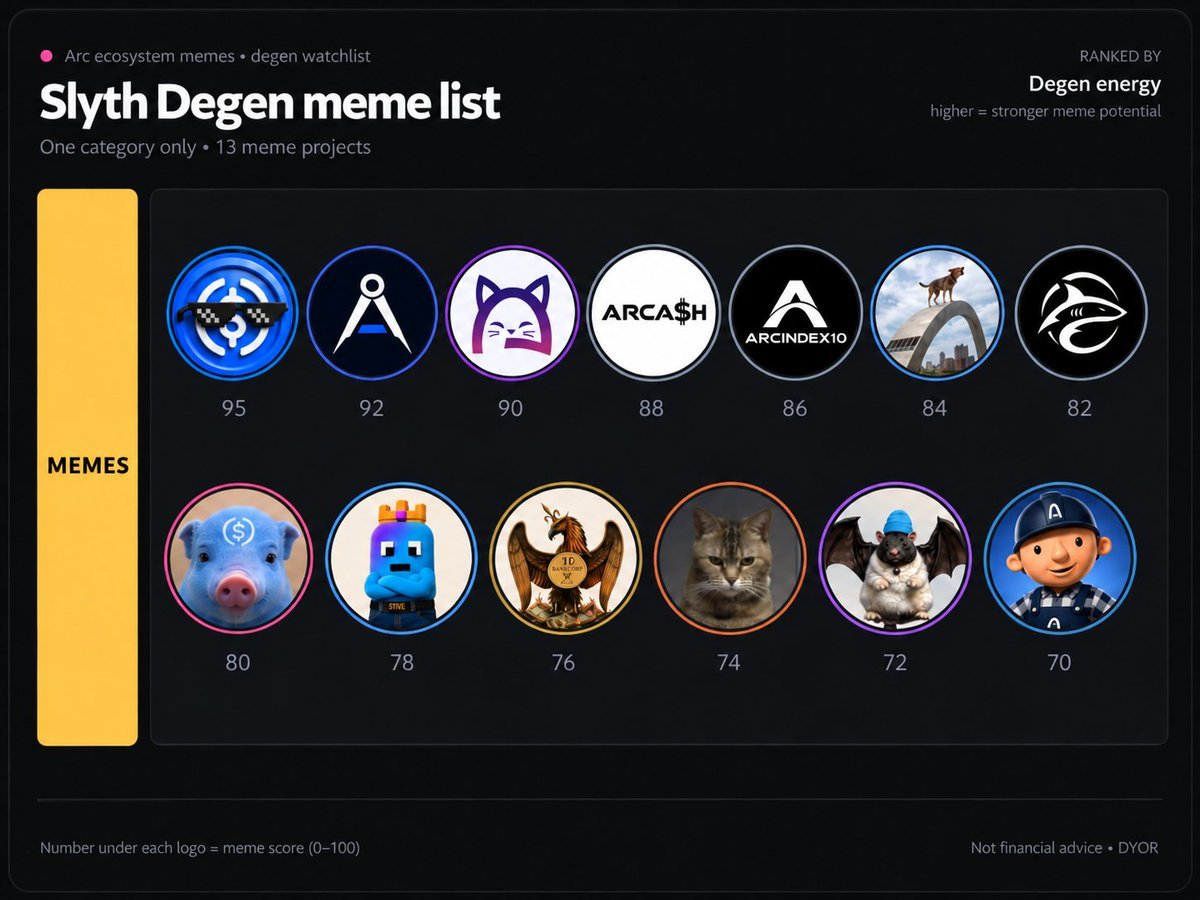 0xSlyth's tweet photo. The ultimate @arc  Meme Guide

Its day 1 on ARC mainnet

Yesterday the list I shrared printed many x

$ARGUS - 12x
$TOLLY - 8x
$LONG - 5x
$COOL - 3x
And many more

FOMO and PUMP both support arc from day 1

Now sharing this pure MEME guide

save it so you wont miss this one

tldr,

Pure MEMEs for degens

1. ( $COOL ) ->  @usdciscool
pure meme @USDC already replied that alone is fuel

CA:
0xeb64987643db71c76b2a2be7e723decc995e5b37

2. ( $ARCHITECTS ) -> @arctsdotfun

circle and arc keep calling builders “architects.” jeremy used the word this coin is that nickname turned into a ticker. culture coin for the people who think they are early infrastructure not just apes

CA:
0x8bcb94279fc2c984ec34e0c1f2192df8c69ea4f0

3. ( solana:EgSGRjAL7yGyShkeUSgoyLidtex9PcxBU9dXR2Jn1GP6 ) -> @arcat_meme 

sold as the first token ever deployed on arc first cat / first ticker premium on a new chain that slot always gets a bid even when the art is thin

CA:
0x07704b06981ea962b87296362a1281484d160000

4. ( $ARCASH ) -> @THEARCASH 

not a pure joke  fee share / “banker” meme swaps kick usdc back to holders the lore is you get paid for sitting not just flipping

CA:
0x0bffa97f774824e9da843699aedd2835cb1b8022

5. ( $ARCX10 ) -> @ARCIndex10

a basket of the top arc names lore is “own the whole trench in one ticker” less mascot more index copium

CA:
0x12ce1f970722ca6e08364b60099b3d25c09b5434

6. ( base:0x23fcefda11d1d785325beda44765472252b37b1d ) -> @BarcCoin

the money that launched BARC traces in four hops to a wallet that held USDC in Arcs genesis block

CA:
0x4753c45fb550fecaa143a47968659117e6ffc2ce

7. $SHARCFUN ->  @SharcFun
pad adjacent but trades like a meme 50% of fees to holders lore is the loop: volume up holders get paid chart goes more volume

CA:
0x99b37b7fccaa7a1030617b6195eb3045c523bb97

8. $PEG

blue pig with a usdc stamp on its head stablecoin pet simple visual easy to spam

CA:
0x2bfe315f219cc9fdc9ce0266e6c115927f0e4c10

9. $STEVE -> @SteveArcOG

circles steve agent / agentic economy joke “the ai that lives on the economic os” people buy it as the agent narrative mascot

10. $BANCOR -> @Bancorarc

thin lore name only tape on a couple boards treat as a ticker that found a bid not a story that found a people

CA: 0xc55a4468a3e1c2dfe58dddad0188c71d5dffd740

11. ( $BEANCAT ) -> @Arcbeancat

the old @arc bean cat pfp from way back cashcat cousins keep mapping it to that avatar two different pools confuse the lore the story is “we are the original cat” the risk is which cat

CA:
0x41c8a71f630c636294009fa4fb0cc4c3bbe674fe

13. ( $ARCBAT ) -> @arc_bat

spawned from the usdc “cat bat hat fat rat” ad. hat animal lane wif style some posts claim circle adjacent likes derivative of the ad not the ad itself

CA: 0xbe0cad585ea2d13de2f4e36376be755c0afd8b97

14. $ARCANINE

pokemon wind speed dog early uniswap meme on arc “first runner that looked like a real ticker” heat came early then cooled

CA: 0xf3715bf5c2de299f08b81180ffb739a8372a175f

15. $CRCL (Just a Circle)

slogan meme: “just a circle.” not the https://t.co/Y4fdzffGlL stock iou. people mix them on purpose this one is the joke the other one pretends to be the equity

CA: 0xd40ed72054bce37d2284bb315ffca122b690dc4b

16. $BUILDERS  -> @BuildersOnArc

arc posts keep saying builders this is that word as a coin cousin to architects weaker story less of a face

17. $ACAT
o1 / base side first launch story “jerry noticed it” imported heat not native arc mythology

CA: 0xf80457274fa646c7a8e0942d48be703864ef3d01

18. $AROS

circle dog old 2015 puppy photo from circle’s past “the company had a dog we made it a ticker”

CA: 0x313c87e367791fe16ae97754554f4871bfe7fcb6

19. $SLJ

jeremy allaire as cartoon dictator founder roast coin funny in the replies no deep world behind it

nfa dyor