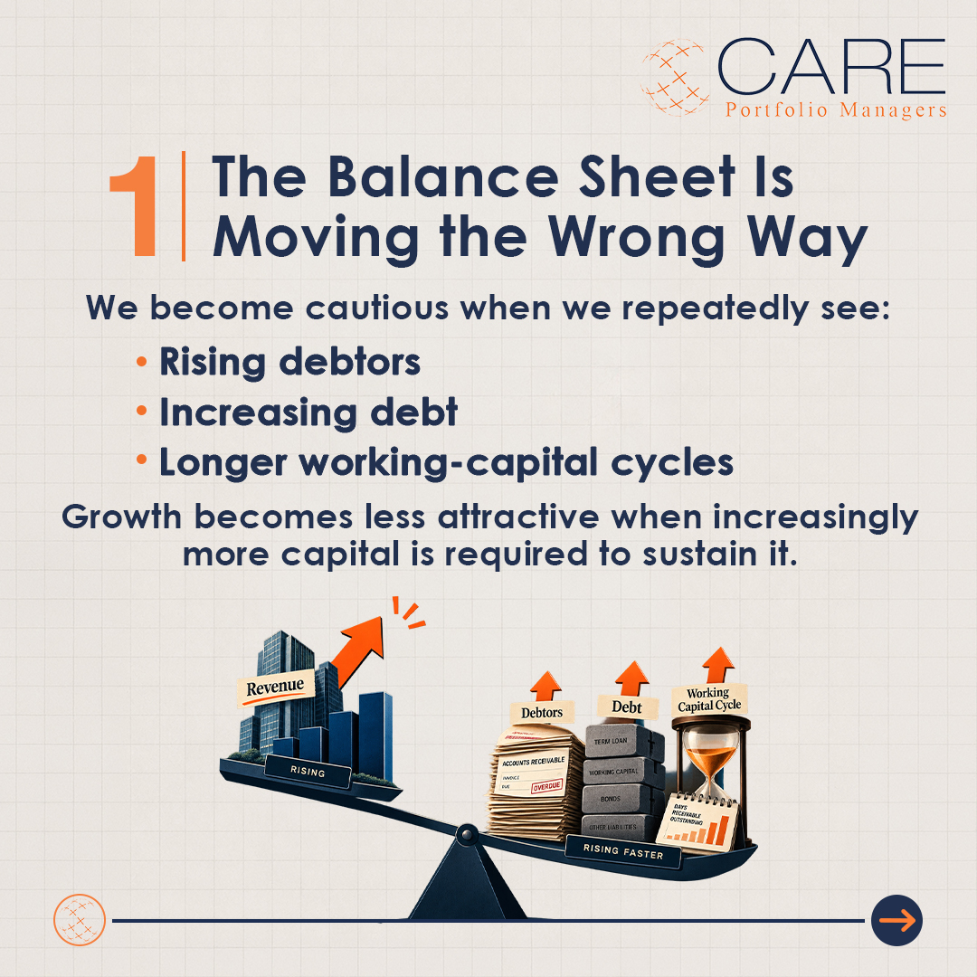 carepms's tweet photo. One-liner
Before We Invest #1: What Makes Us Reject a Company?

Description:-
Care Portfolio Managers Pvt. Ltd. is a SEBI-registered Portfolio Manager bearing Registration No. INP000004128.

Not every company we research ends up in the portfolio. Sometimes the most important part of the job is knowing when to walk away.

It's rarely one bad number that does it. A weak quarter can have a reasonable explanation. But when a few things start going wrong at the same time, we start asking harder questions.

Here's what usually makes us say no: a balance sheet that keeps getting weaker, no clear sense of what will drive growth next, management that keeps promising more than it delivers, one capital raise too many, a company wandering into businesses it has no business being in, and profits that look good on paper but never really show up as cash.

Before we commit capital, we go back to the basics: can the balance sheet support growth, what will actually drive the next leg, does management do what it says, is shareholder capital being used well, and are the profits real in cash terms.

It's easy to find reasons to buy when a story sounds exciting. Investing is as much about knowing what you won't ignore.

Disclaimer: PMS investments are subject to market risks. For risk factors, investment details, and important disclosures, please visit our website.
https://t.co/TwKV2IPLhb

#carepms #smallcapinvesting #equityinvesting #pmsindia #investmentdiscipline